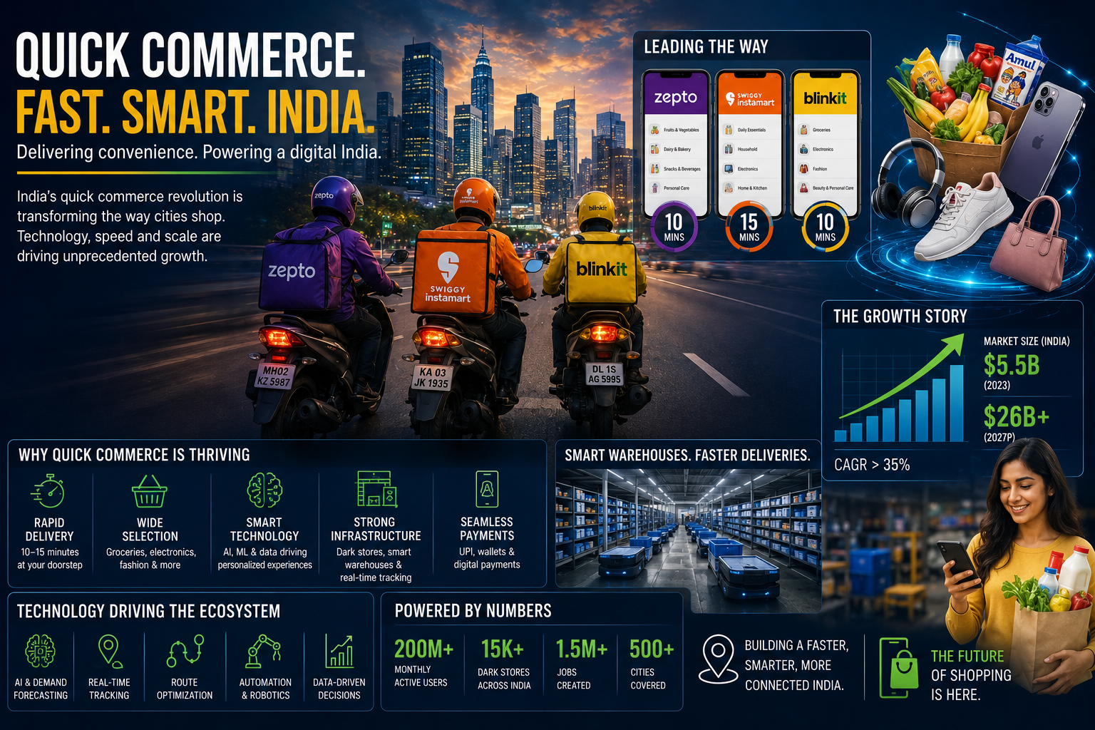 Quick Commerce in India Expands Beyond Groceries as Order Volumes Surge