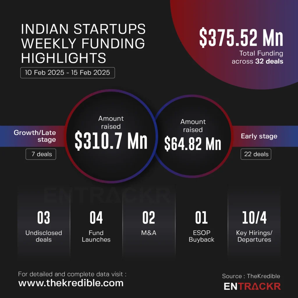 Indian Startup Funding Soars to $375M, Fintech & SaaS Lead the Charge